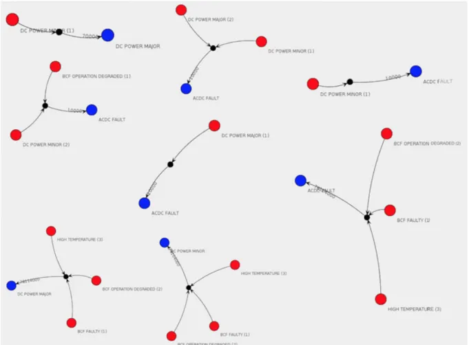 FIGURE 7 The alarm rules of Node Name DI2146's node, which corresponds to a BTS of RAN of MO