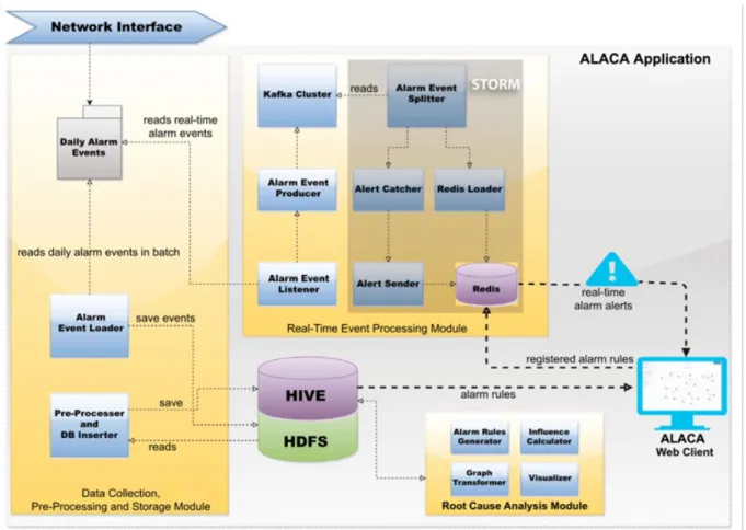 FIGURE 2 High level architecture of ALACA platform