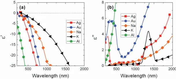 Figure 1.1: Relative permittivity of Au, Ag, Al, Na and K in the visible and the near-infrared