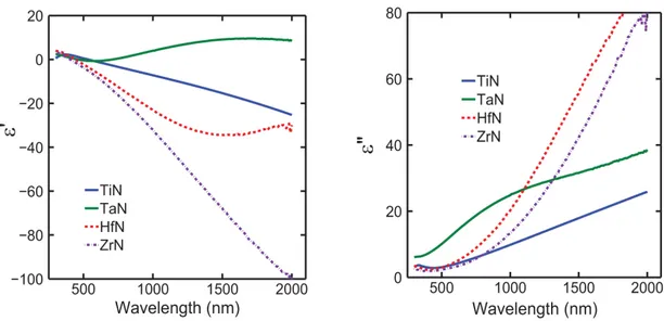 Figure 1.2: Relative permittivity of metal nitrides: TiN, TaN, ZrN, HfN in the visible and the near infrared
