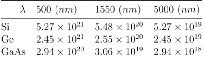 Table 1.1: Carrier density levels (in cm −3 ) required to achieve various plasma wavelengths
