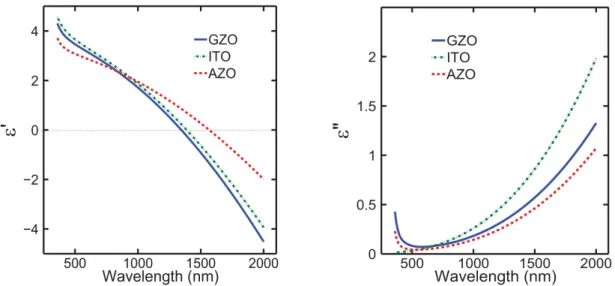 Figure 1.3: Relative permittivity of common transparent conductive oxides: ITO, AZO and GZO