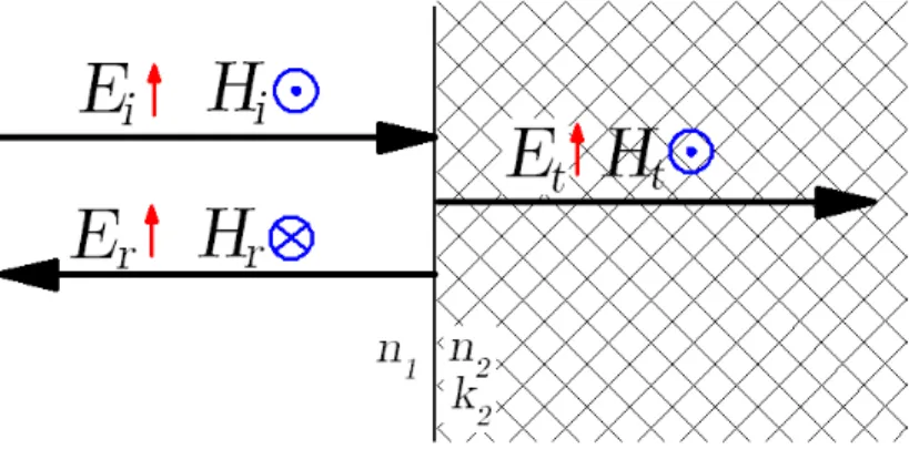 Figure 2.1: Normally incident light onto planar boundary: The incident, reflected and the transmitted waves are denoted with the obvious subscripts.