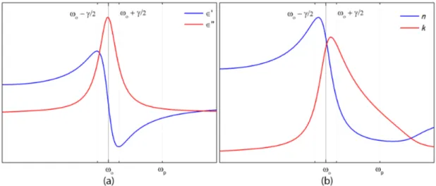 Figure 2.4: (a) Relative dielectric permittivity (b) refractive indices vs frequency according to Lorentzian model