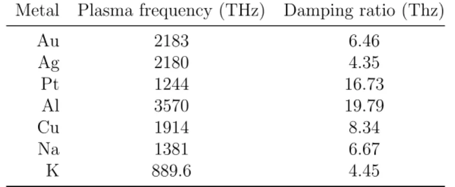 Table 2.1: The plasma frequency and the damping ratio of some metals Metal Plasma frequency (THz) Damping ratio (Thz)