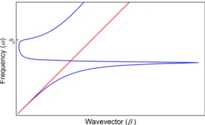 Figure 2.7: Plasmon dispersion relation at a metal/dielectric interface (blue line).