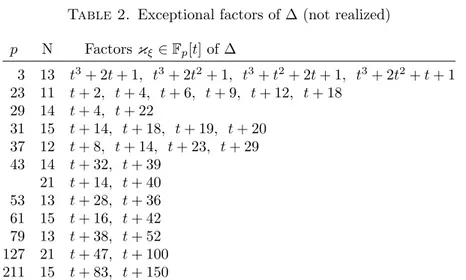 Table 2. Exceptional factors of ∆ (not realized) p N Factors κ ξ ∈ F p [t] of ∆ 3 13 t 3 + 2t + 1, t 3 + 2t 2 + 1, t 3 + t 2 + 2t + 1, t 3 + 2t 2 + t + 1 23 11 t + 2, t + 4, t + 6, t + 9, t + 12, t + 18 29 14 t + 4, t + 22 31 15 t + 14, t + 18, t + 19, t +