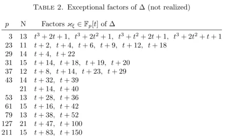 Table 2. Exceptional factors of ∆ (not realized) p N Factors κ ξ ∈ F p [t] of ∆ 3 13 t 3 + 2t + 1, t 3 + 2t 2 + 1, t 3 + t 2 + 2t + 1, t 3 + 2t 2 + t + 1 23 11 t + 2, t + 4, t + 6, t + 9, t + 12, t + 18 29 14 t + 4, t + 22 31 15 t + 14, t + 18, t + 19, t +