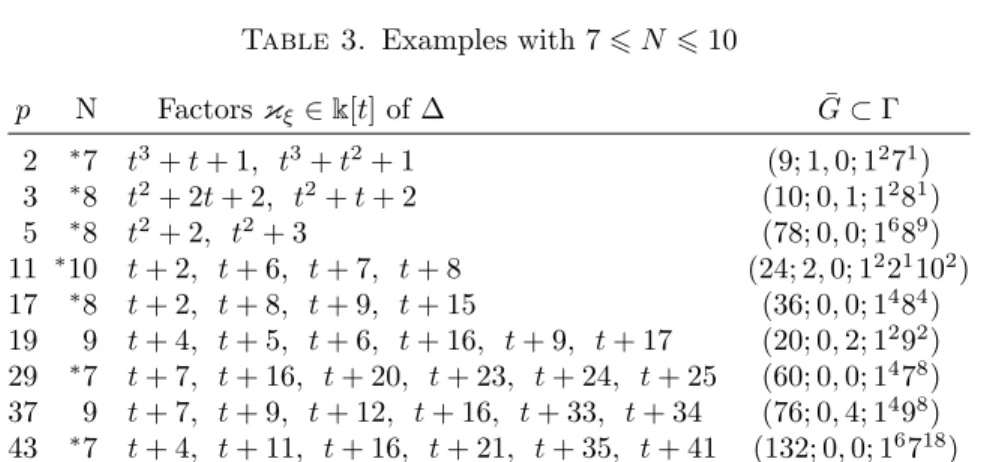 Table 3. Examples with 7 6 N 6 10 p N Factors κ ξ ∈ k[t] of ∆ G ⊂ Γ¯ 2 ∗ 7 t 3 + t + 1, t 3 + t 2 + 1 (9; 1, 0; 1 2 7 1 ) 3 ∗ 8 t 2 + 2t + 2, t 2 + t + 2 (10; 0, 1; 1 2 8 1 ) 5 ∗ 8 t 2 + 2, t 2 + 3 (78; 0, 0; 1 6 8 9 ) 11 ∗ 10 t + 2, t + 6, t + 7, t + 8 (2