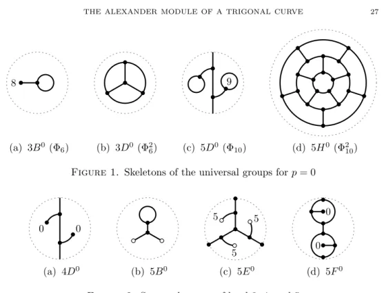 Figure 2. Some subgroups of level 3, 4, and 5