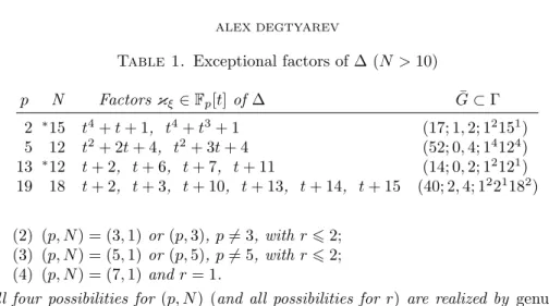 Table 1. Exceptional factors of ∆ (N &gt; 10) p N Factors κ ξ ∈ F p [t] of ∆ G ⊂ Γ¯ 2 ∗ 15 t 4 + t + 1, t 4 + t 3 + 1 (17; 1, 2; 1 2 15 1 ) 5 12 t 2 + 2t + 4, t 2 + 3t + 4 (52; 0, 4; 1 4 12 4 ) 13 ∗ 12 t + 2, t + 6, t + 7, t + 11 (14; 0, 2; 1 2 12 1 ) 19 1