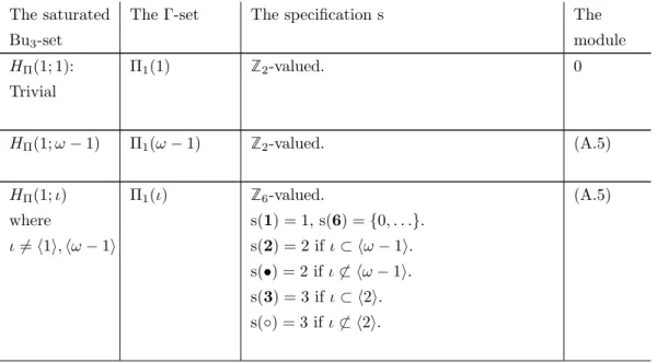 Table A.1: The Π-family