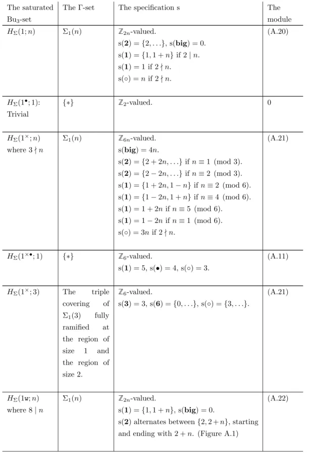 Table A.2: The Σ-family