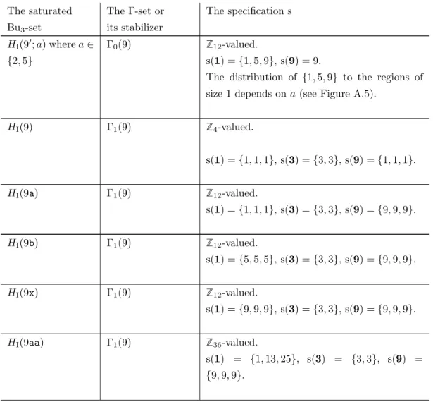 Table A.4: Basic Sporadic Classes of the First Kind