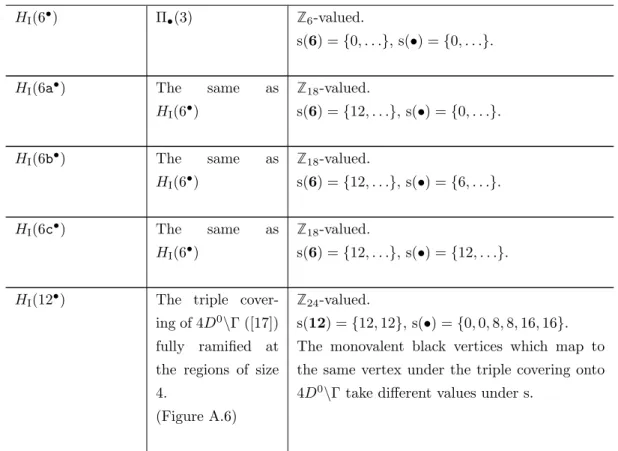 Table A.5 gives partial information about several Bu 3 -sets, by describing the specification without showing the Γ-set