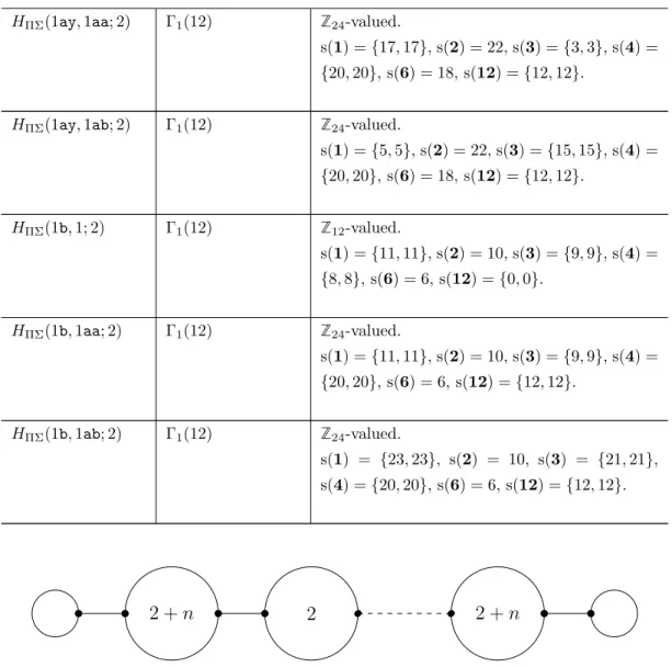 Figure A.1: The Z 2n -valued specification of H Σ (1w; n) assigns alternating values to the regions of size 2 in Σ 1 (n).
