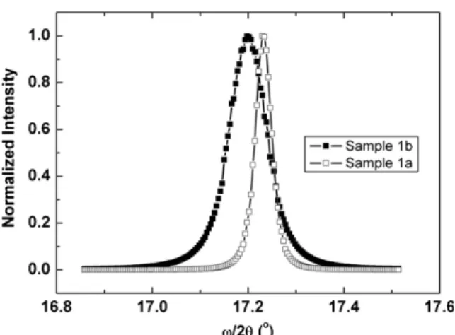 Fig. 2. X-ray diffraction intensities of samples 1a and 1b at GaN 0 0 2 peak position.