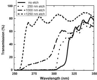 Fig. 11. Transmission spectra of sample 3 (two-color MSM photo- photo-detector structure) measured for different etch depths.