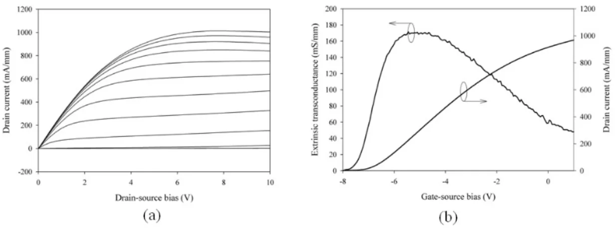 Fig. 1 (a) Drain current-voltage (I D  – V DS ) characteristics of a typical 0.25  µm × 150 µm AlGaN/GaN HEMT on SiC