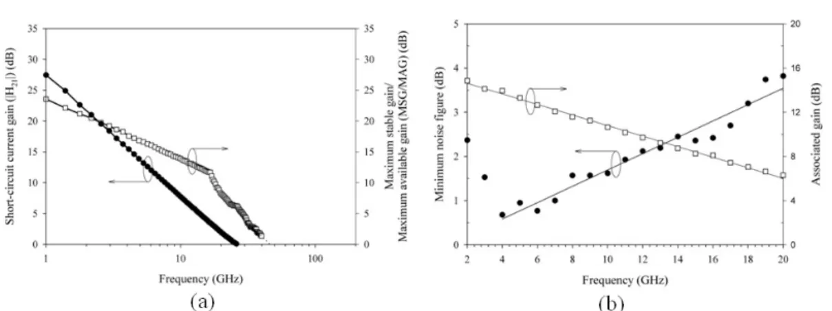 Fig. 2 (a) Small signal performance of a typical 0.25  µm × 150 µm AlGaN/GaN HEMT on SiC at the peak-f T  bias of  V DS  = 13 V, I D  = 13.6 mA