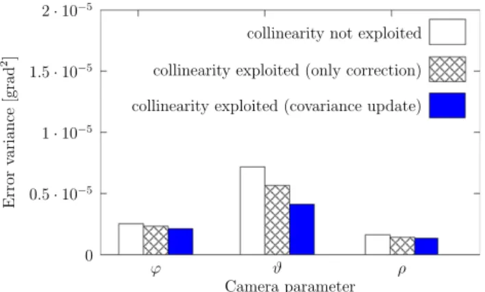 Fig. 9. Measured error variance of estimated camera rotation parameters. The ﬁrst estimation does not exploit collinearity