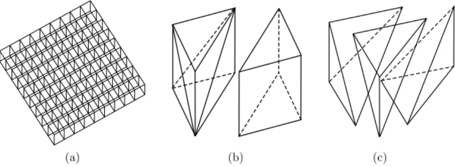 Figure 2. Elements used in FEM. (a) Square Cartesian mesh, made of cubic hexahedrons, for an xy-slice of the rectangular prism object (b) Two pentahedrons forming a hexahedron (c) Three tetrahedrons forming a pentahedron.