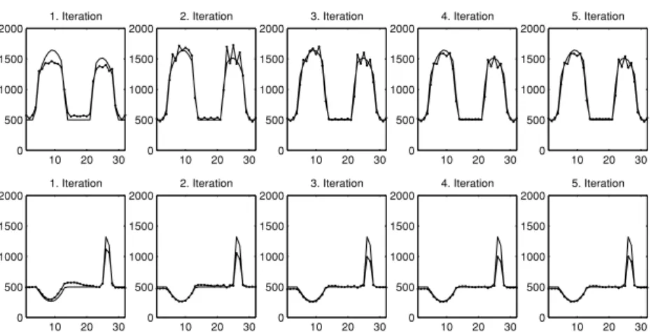 Figure 6. Five iterations of reconstructed resistivity profiles (mid-x and mid-y) for slice 32