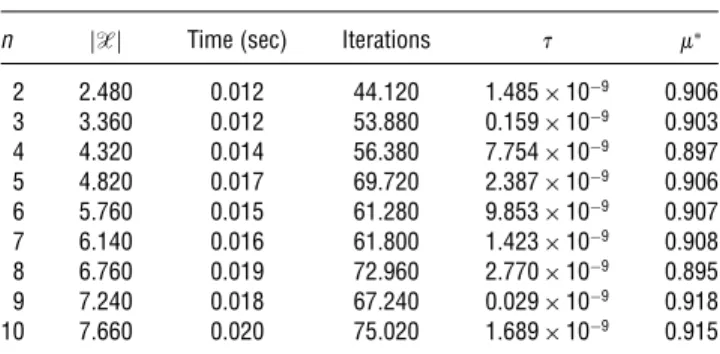 Table 1 reveals that Algorithm 5.1 is capable of quickly computing a highly accurate solution in small dimensions