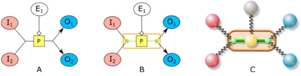 Fig. 5. How a process with two substrates, two products, and one effector node should be displayed in an SBGN-PD map (A)