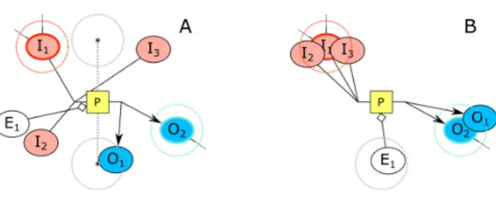 Fig. 9. An example, where locations of substrate, product, and effector nodes (A) are enhanced using our heuristic (B)