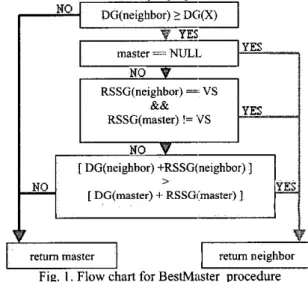 Fig. I ,  Flow chart for BestMaster  procedure  C.  Algorithm for Scatternet Formation 