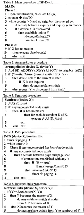 Table  1.  Main procedure of SF-DeviL 
