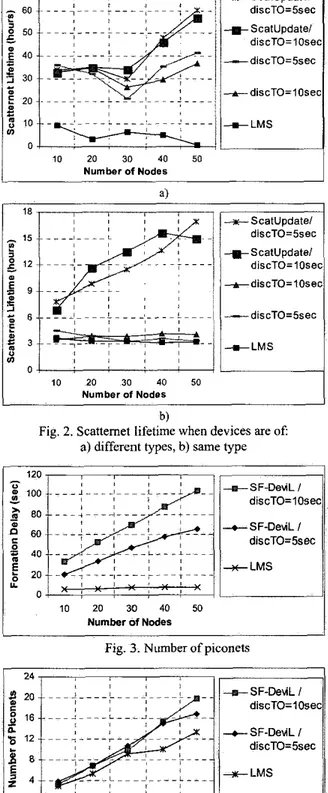 Fig. 2. Scatternet  lifetime when devices are  of: 