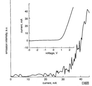 Fig. 2  Typical  current-emission  intensity  characteristics  of p-SrCuZ02/ 