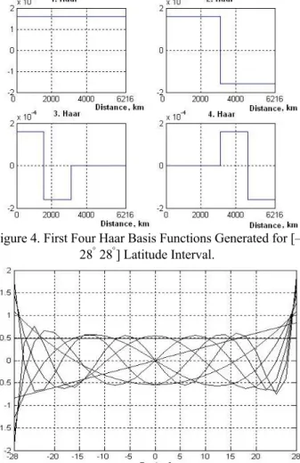 Figure 5.  Scaled and Orthonormalized Legendre Poly- Poly-nomial for [–28 °  28 ° ] Latitude Interval