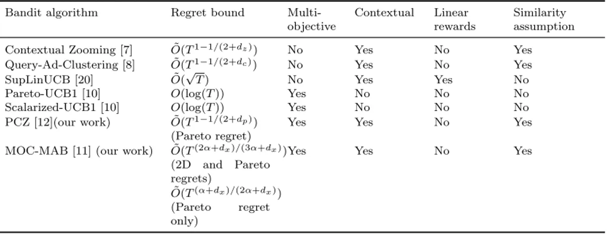 Table 2.1: Comparison of the regret bounds and assumptions in our work with the related literature.