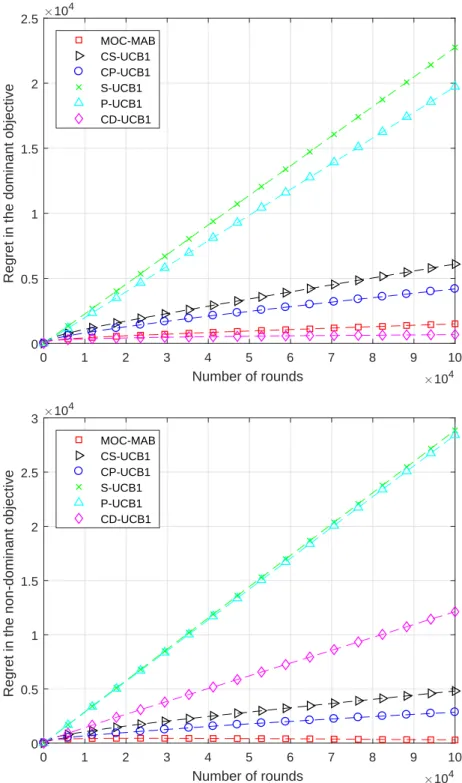 Figure 3.1: Regrets of MOC-MAB and the other algorithms for Experiment 1.