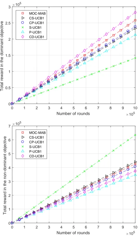 Figure 3.2: Total rewards of MOC-MAB and the other algorithms for Experiment 2.