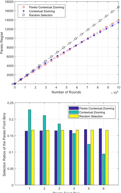 Figure 4.2: (i) Pareto Regret vs. Number of Rounds (ii) Selection Ratio of the Pareto Front Bins