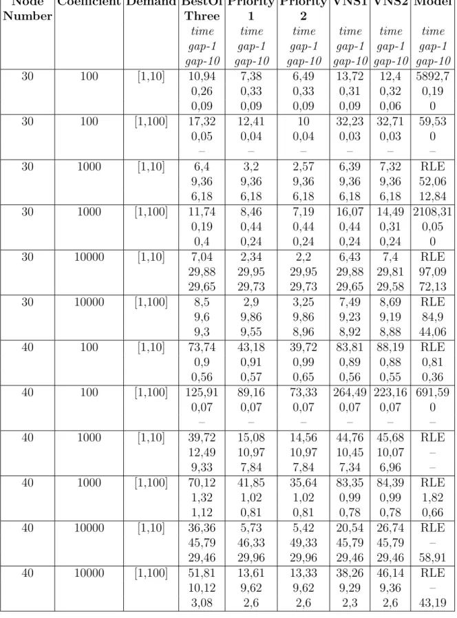 Table 5.1: Average results for SPND Problem