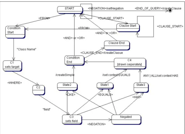 Figure 5.3: General state diagram of FieldQueryParser, for parsing the Patika query languages field queries.