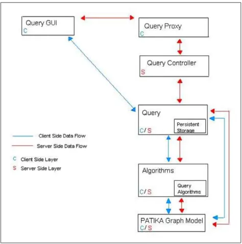 Figure 5.7: Data Flow of Query Framework in Patika