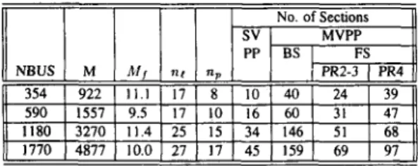 Table 1:  The number of off-diagonal non-zero elements, levels,  partitions, and sections for  B’  matrices for sample networks