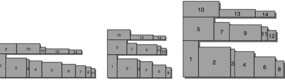 Fig. 5. Experimental results on strip-packing with BFDH.
