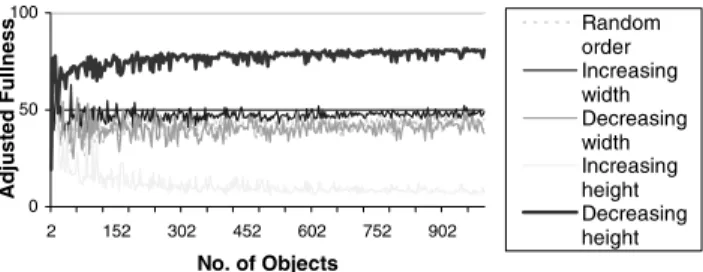 Fig. 7. How ordering objects by dimension aﬀect the performance of tiling.