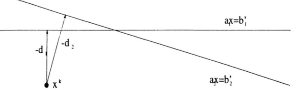 Figure  3.3:  Two  surrogate  planes  a\x  =  b[.a 2 X  =  ¿ 2 movement  directions induced  by  them.