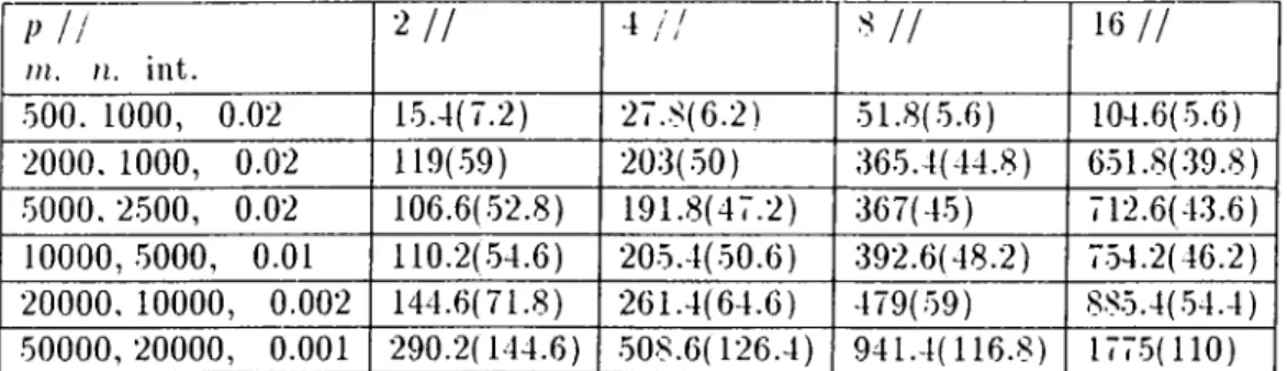 Table  3.1:  Average  number  of  block  and  major  iterations  (numbers  in  parentheses  represent  the  major iterations)  of the  sequential  algorithm  of Yang  and  Murty