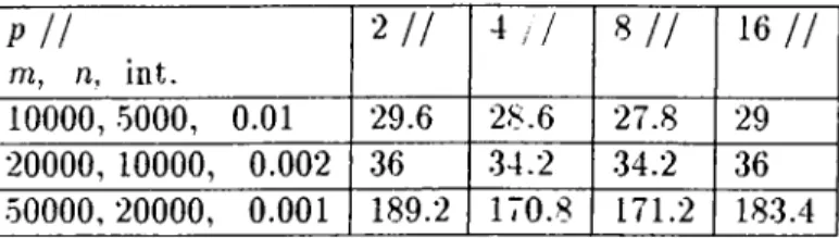 Table  3.6:  Average  processing  times  (in  waUclock  seconds)  for  the  successive  Yang-  Murty  algorithm