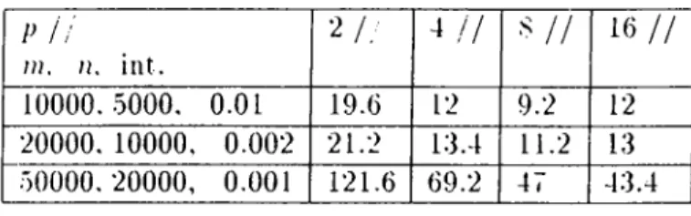Table  3.7:  Average  processing  times  (in  wallclock  seconds)  for  the  long-step  simultaneous  block  projections  algorithm