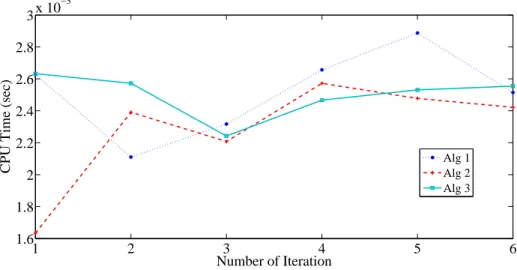 Figure 5.1: Run time performances of Algorithms 1-3 for problems with n = 2, N = 5, m = 10